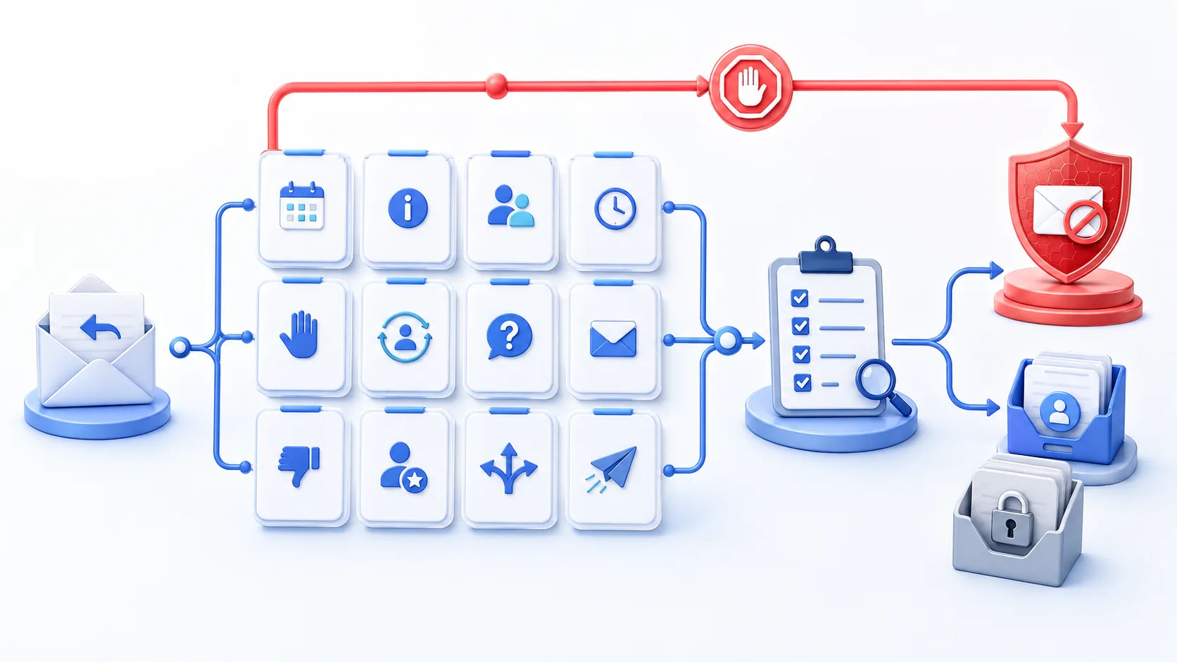 One permitted email reply branches into exactly twelve classification cards while a red stop route overrides normal routing before human review and locked output