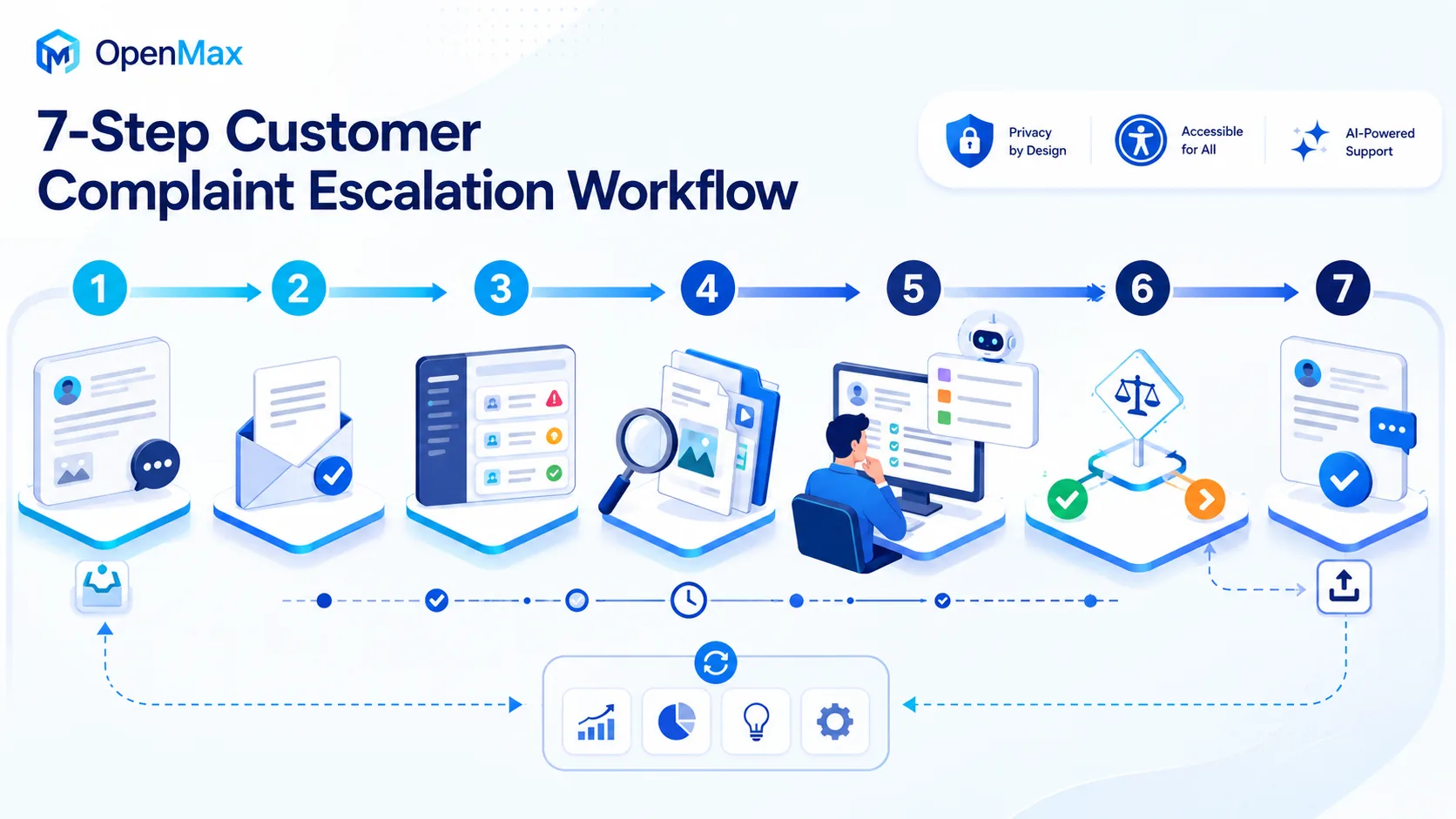 Seven-step customer complaint escalation workflow with intake, acknowledgement, triage, investigation, remedy, communication, closure, AI assistance, and human review