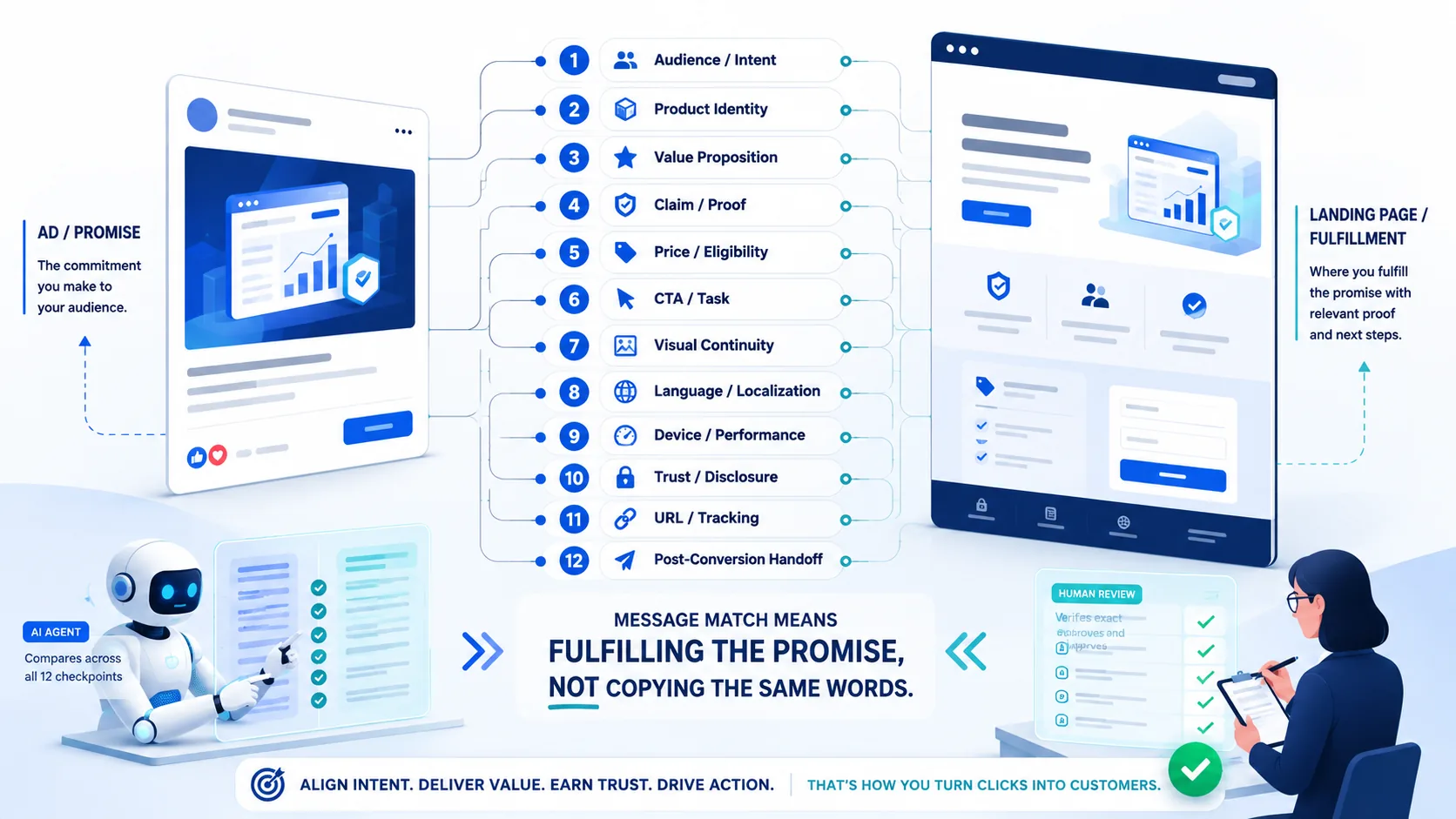 An ad promise and landing-page fulfillment are compared through twelve evidence checkpoints with AI assistance and human approval
