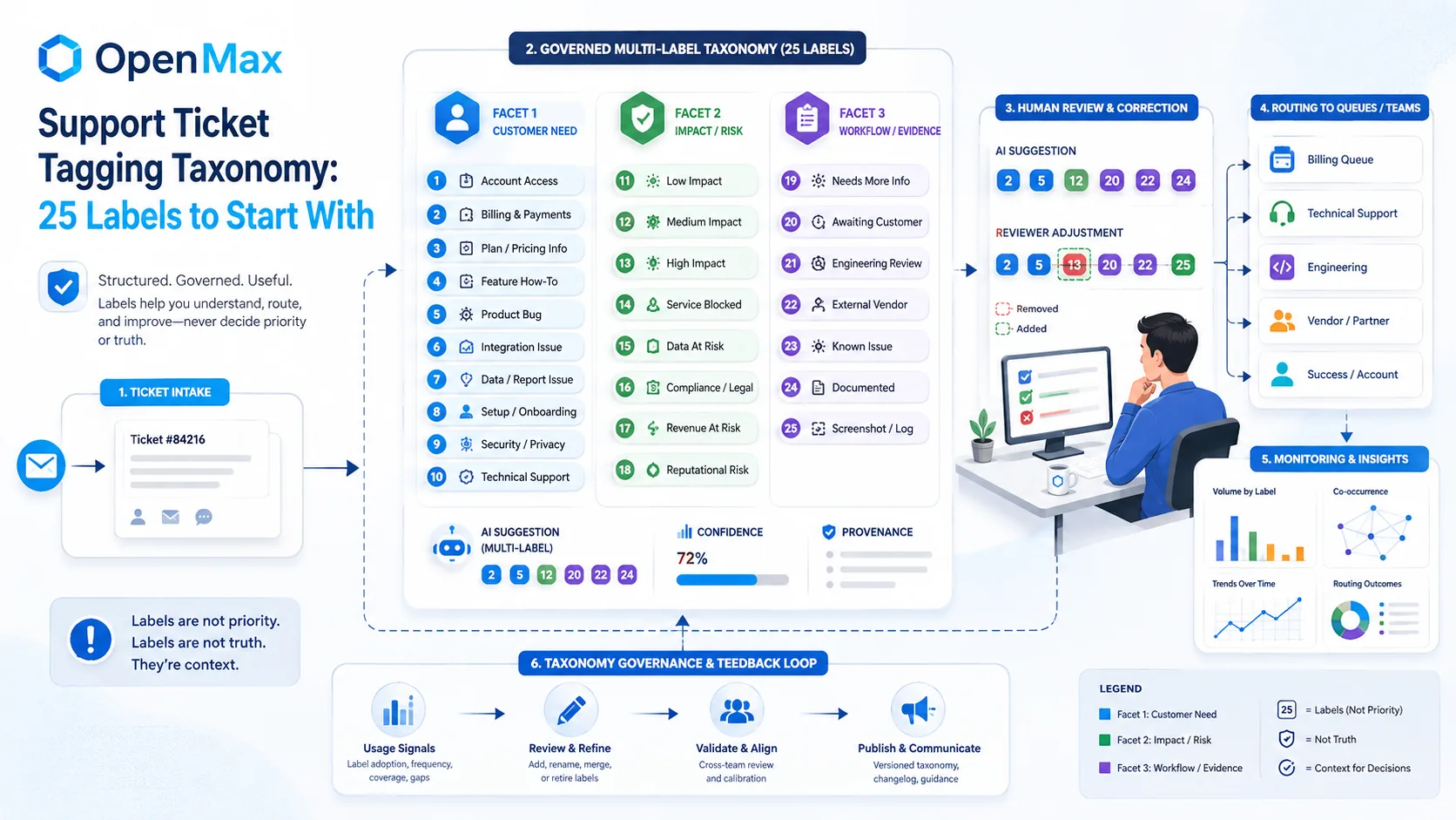 Support ticket entering a 25-label multi-facet taxonomy for customer need, impact and risk, workflow evidence, AI suggestions, human correction, routing, and governance